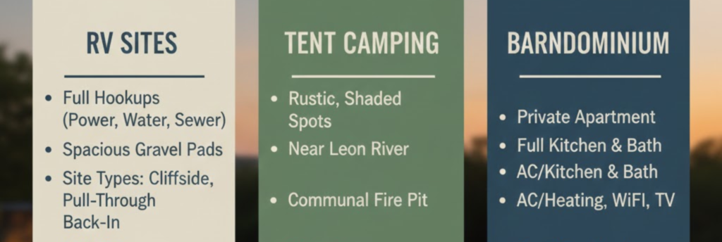 "Infographic helping choose between RV sites, tent camping, and barndominium at Inez Spring RV Park"