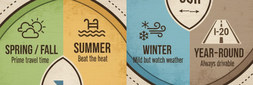 "Seasonal RV camping tips for I-20 between Dallas and Abilene: summer heat, spring/fall prime, winter mild"