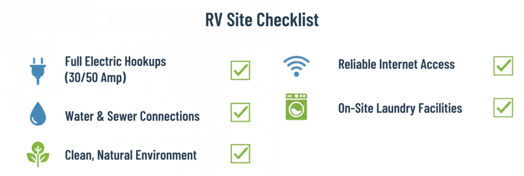 "Checklist graphic of key amenities to look for in a long-term RV park: full hookups, WiFi, laundry, and environment."