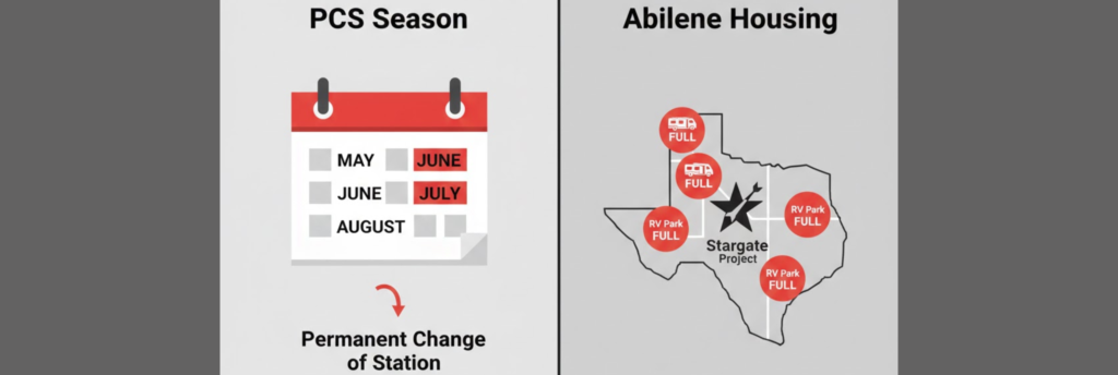 Graphic showing the combined pressure on Abilene RV parks from military PCS season and the large Stargate data center construction project.